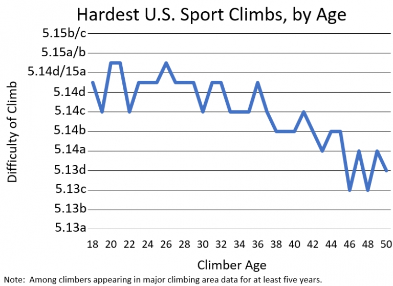 8a database shows late blooming possible in climbing