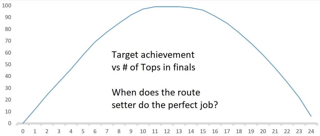 How many tops are ideal in a bouldering final?