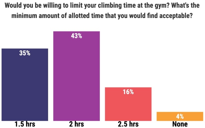 95 % want to get back to the gyms